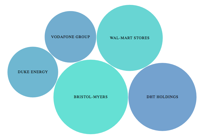 Bubble chart for article aug 12
