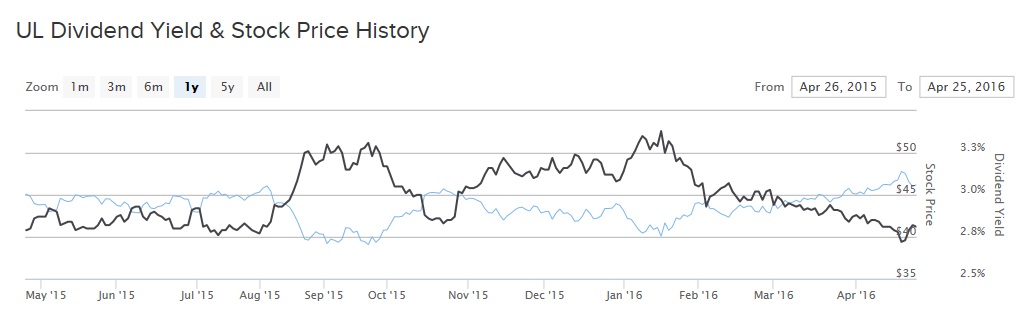 Unilever Stock Chart