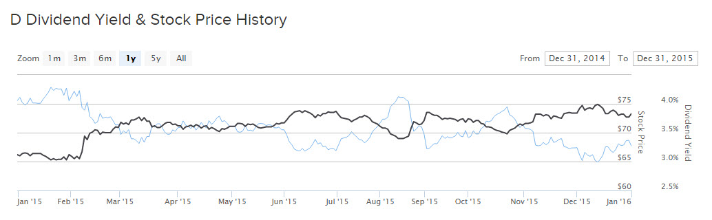 Dominion Stock Chart
