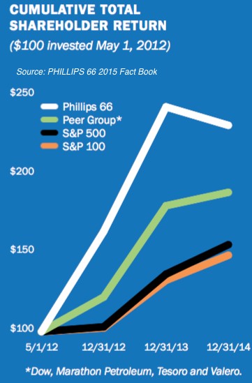 Cumulative shareholder return
