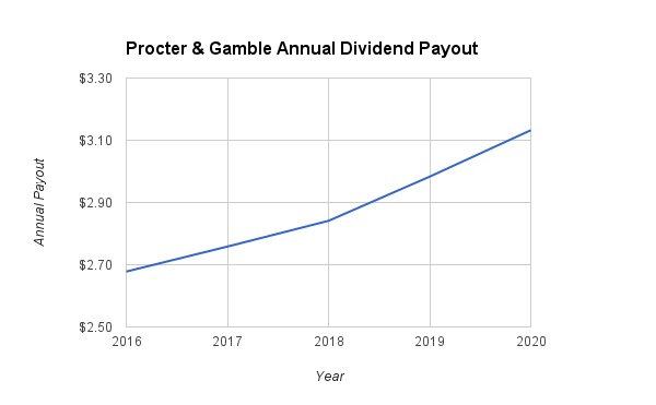 Procter and Gamble Dividend Growth