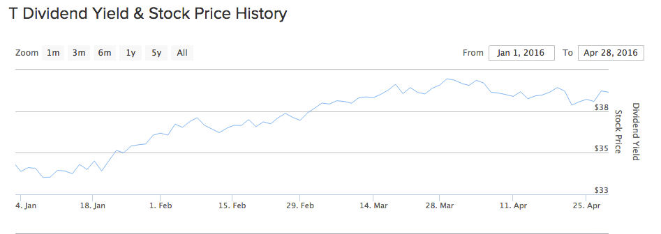 T Dividend and Yield