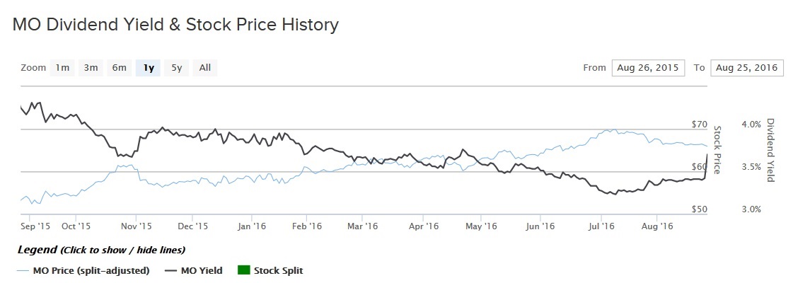 Altria price and div yield history