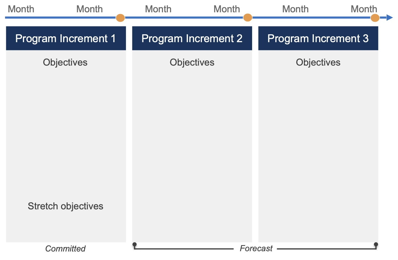 SAFe Product Roadmap Template