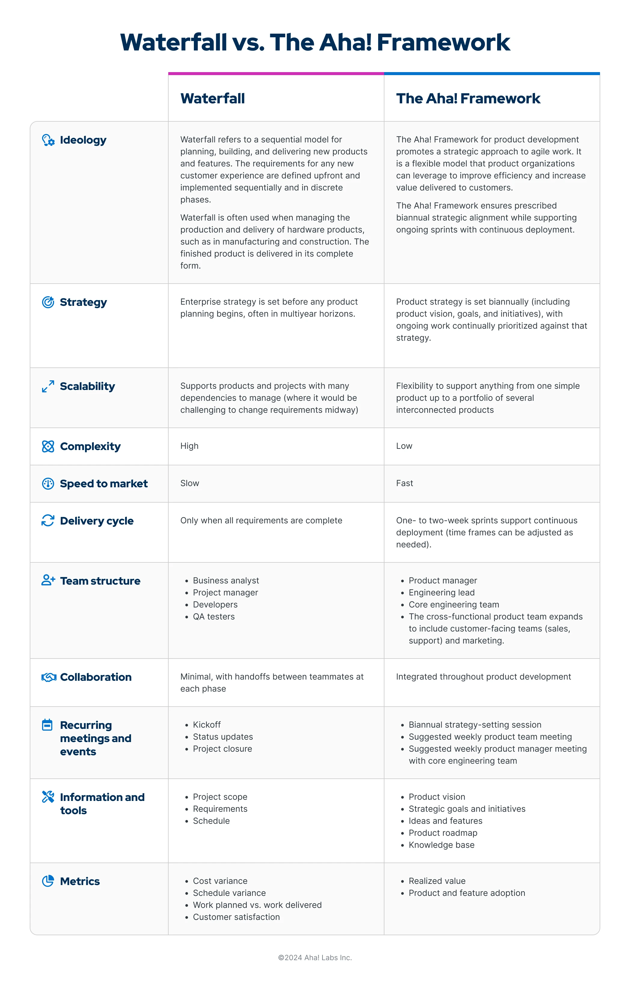 This graphic is a table that compares The Aha! Framework for product development with watefall.