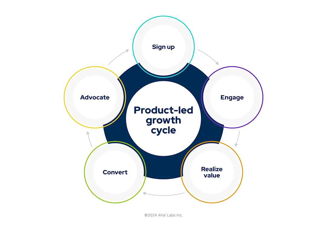 Product-Led Growth: Definitions, Strategies, and Examples