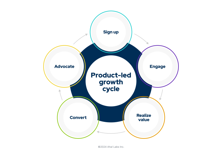 A graphic showing the components of a product-led growth cycle