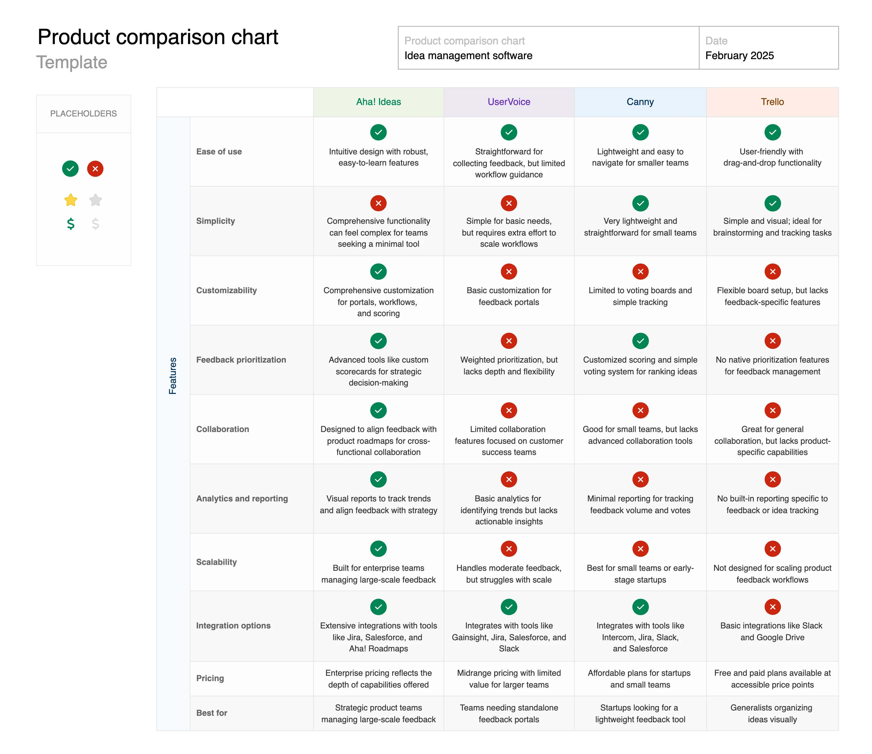 A chart comparing popular idea management software tools: Aha! Ideas, UserVoice, Canny, and Trello