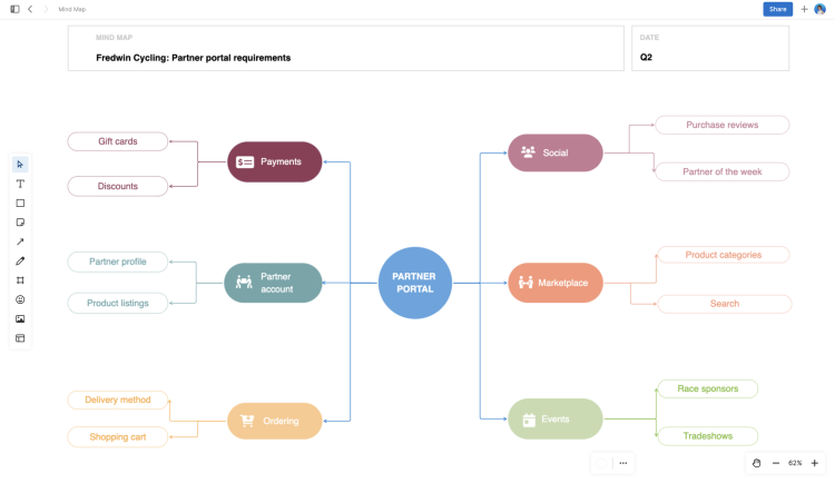 This is an example of a mind map built in Aha! Create. It gives teams a visual framework for exploring a key topic and then making connections to related concepts.
