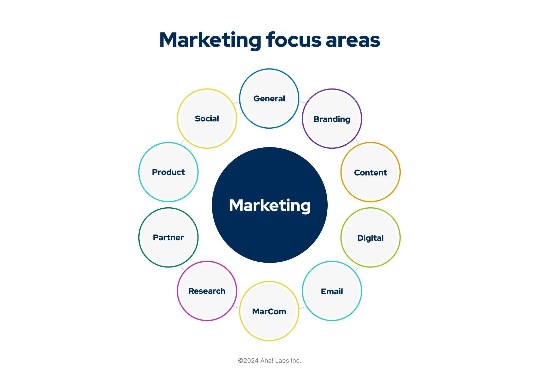 A colorful bubble chart showing different potential focus areas in a marketing department