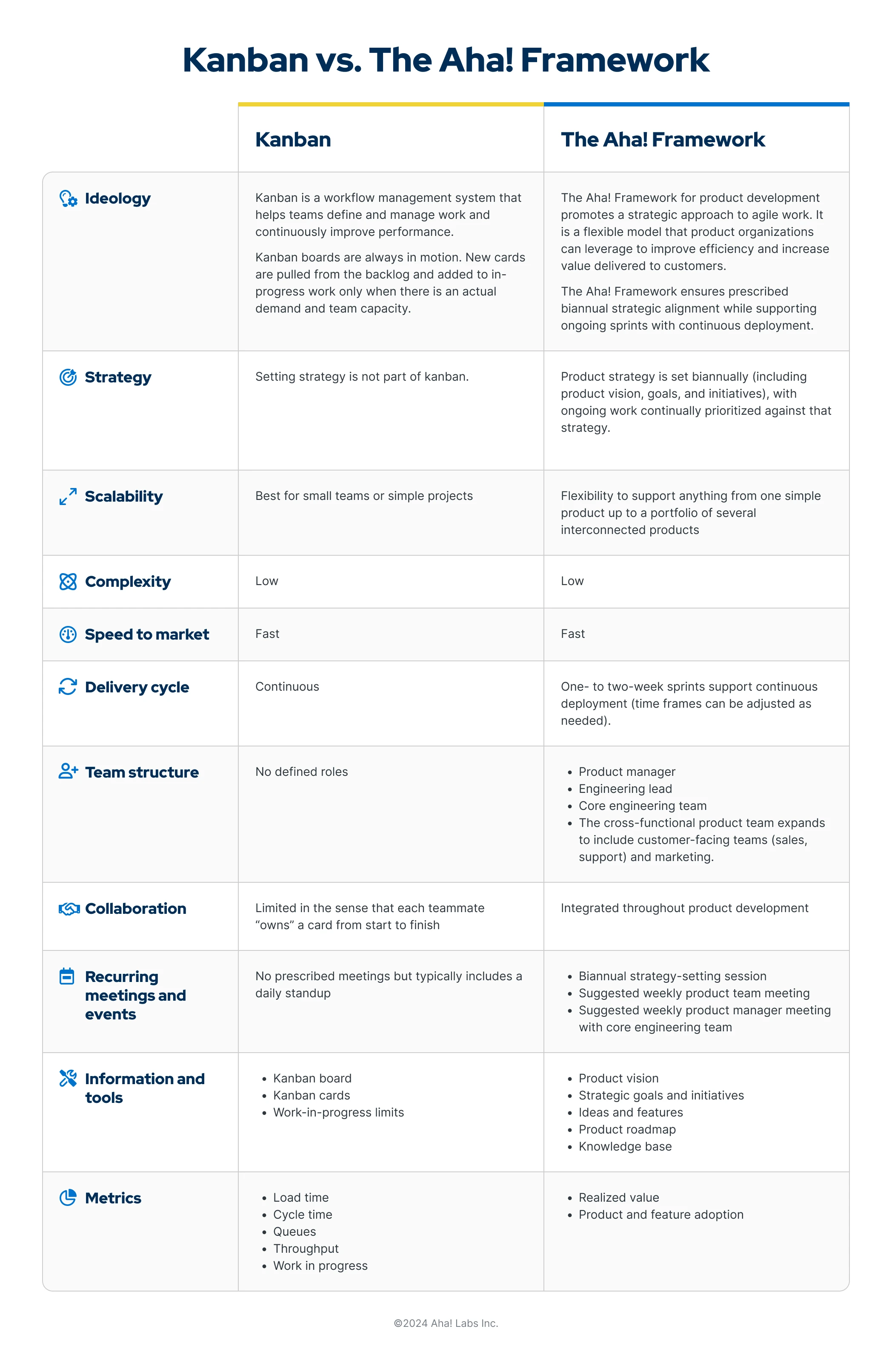 This graphic is a table that compares The Aha! Framework for product development with kanban.