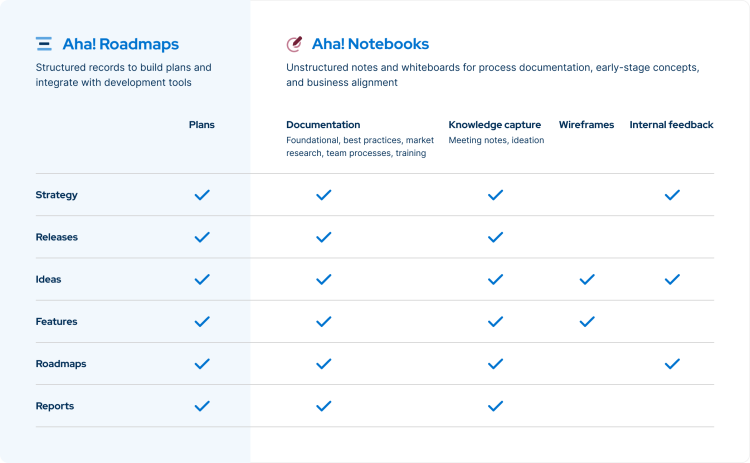 A graphic comparing the differences between Aha! Roadmaps and Aha! Notebooks