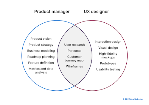 Product Manager vs. UX Designer: Who Should Be In Charge? | Aha! software