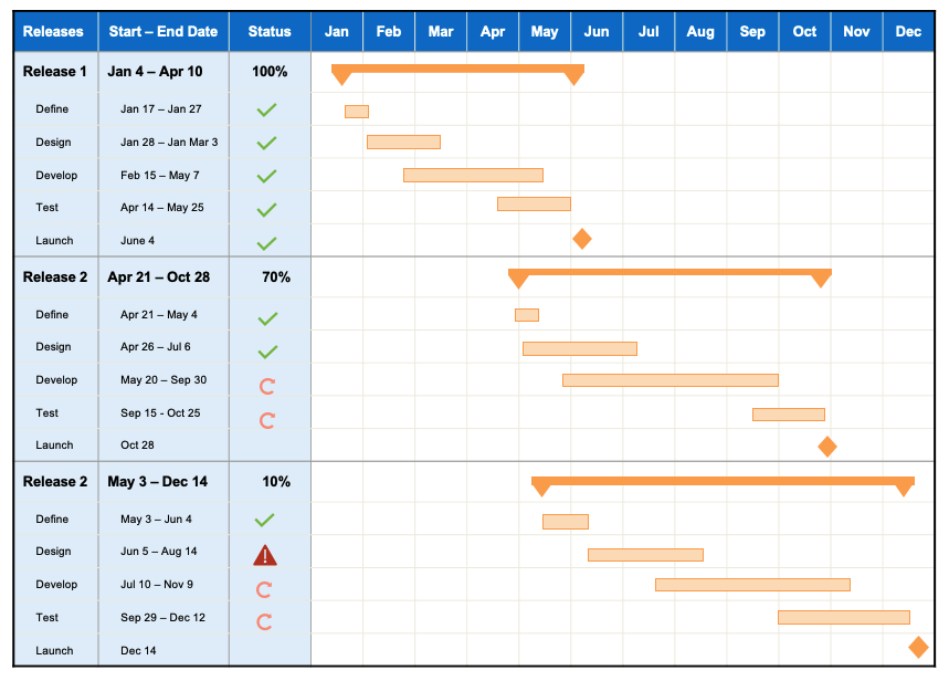A complete guide to gantt charts [free templates] | Aha!