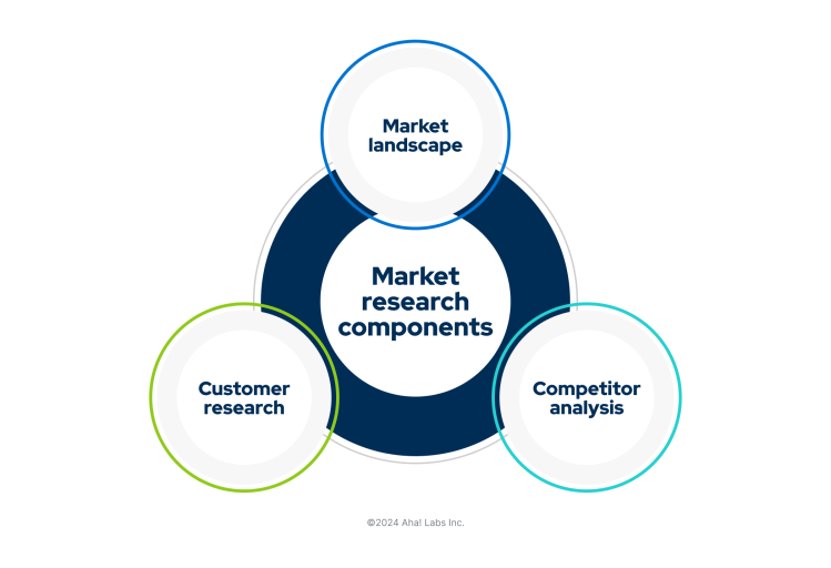 A graphic showing the components of market research: customer research, competitor analysis, and market landscape