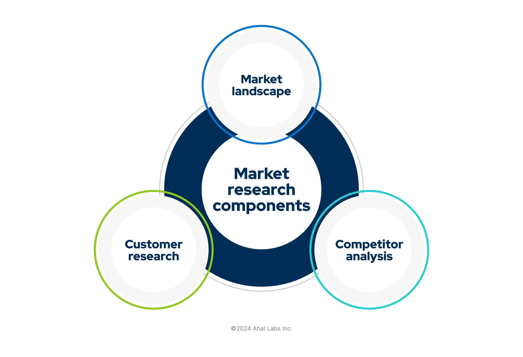 How product managers should do market research