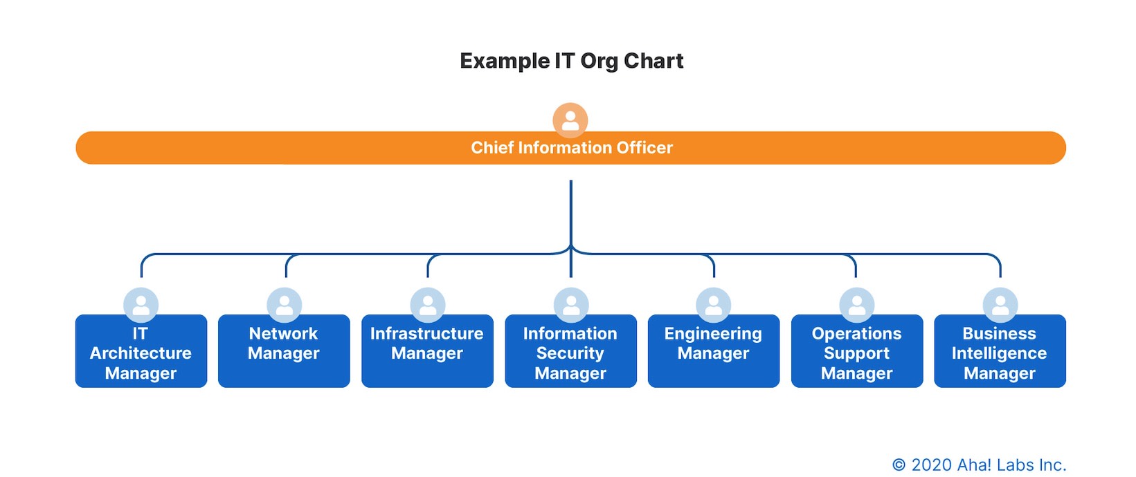 An example of an IT org chart with a Chief Information Officer at the top.