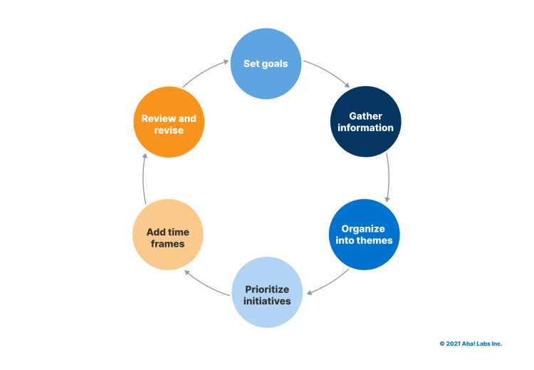 Business roadmaps process flowchart — Aha! 