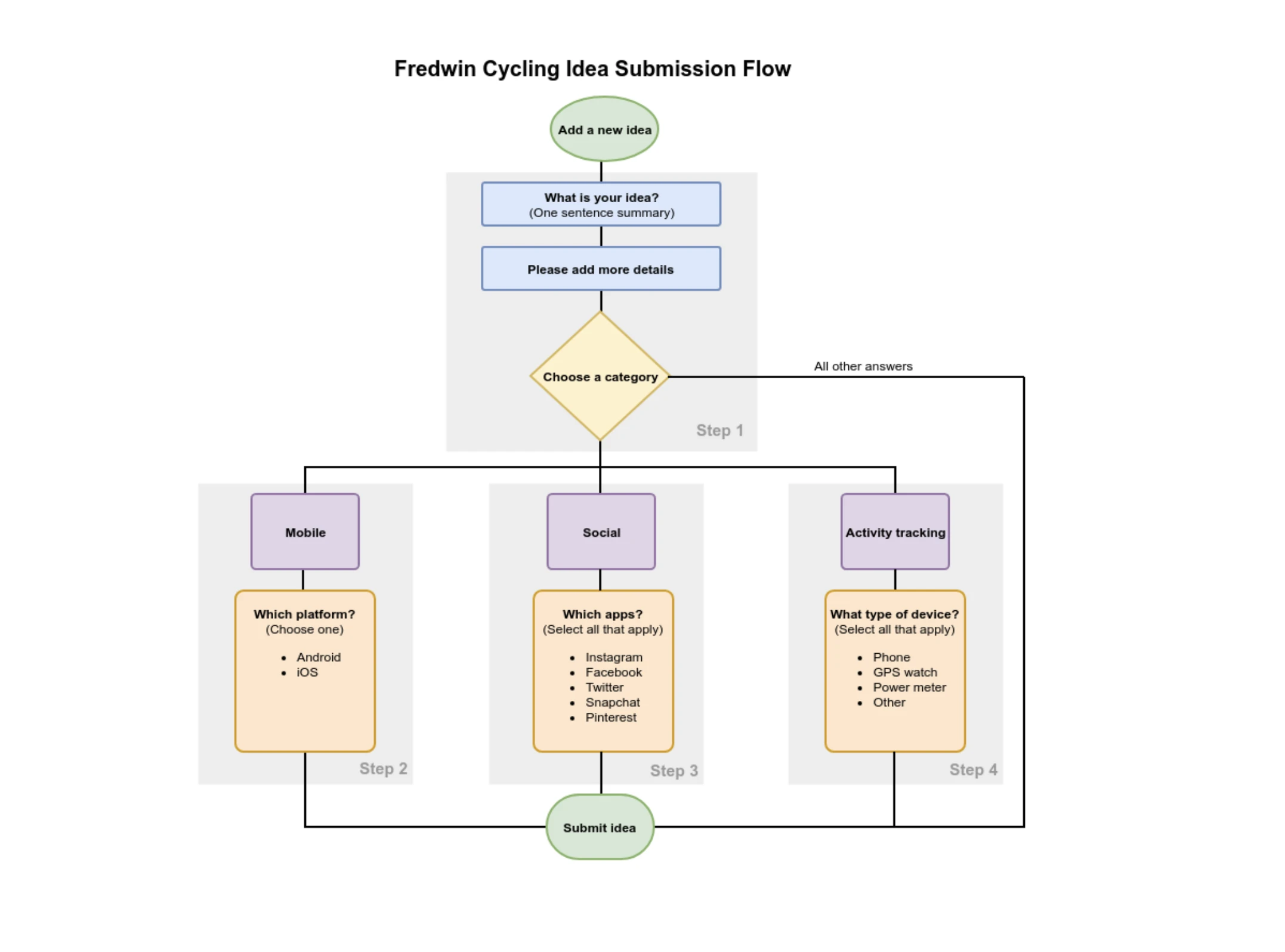 Idea capture flow