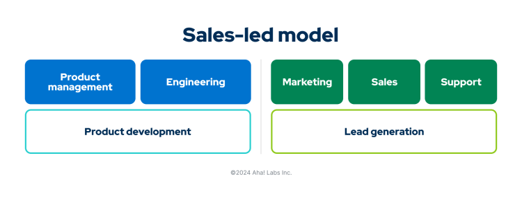 A chart showing the elements of a sales-led model