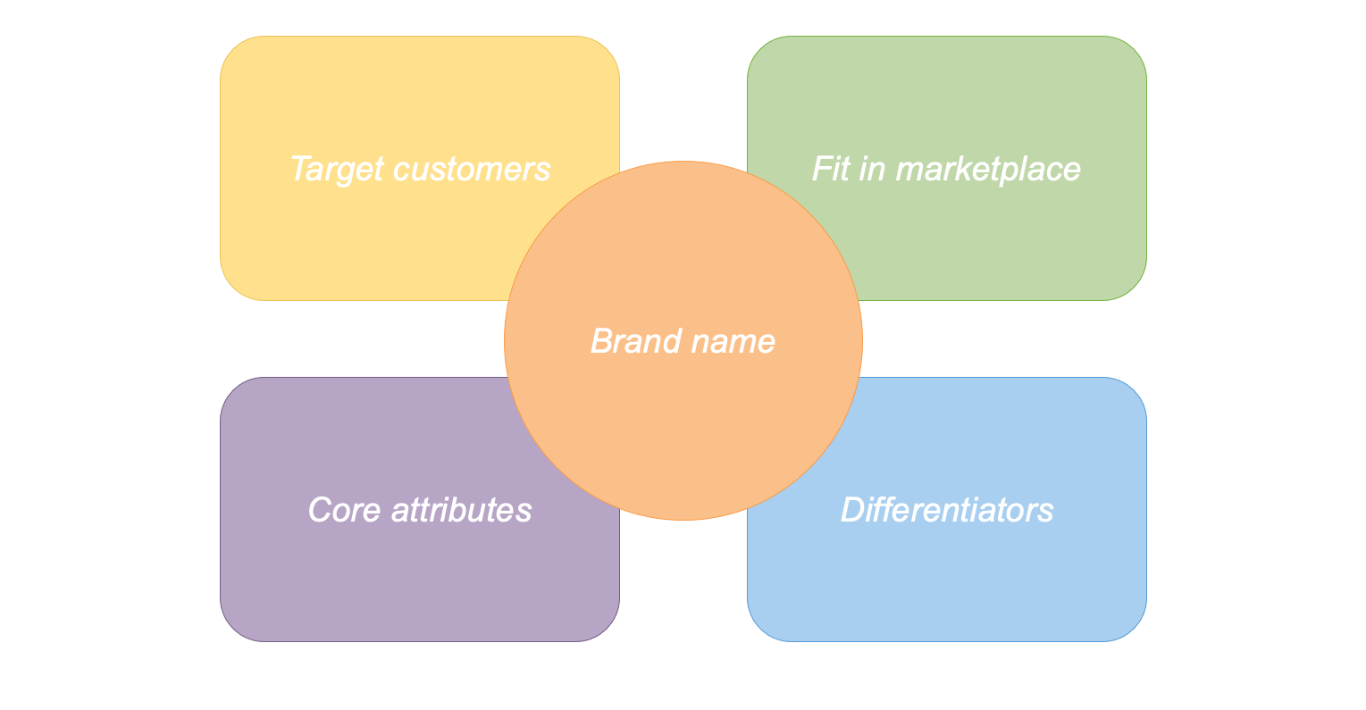 Brand positioning map