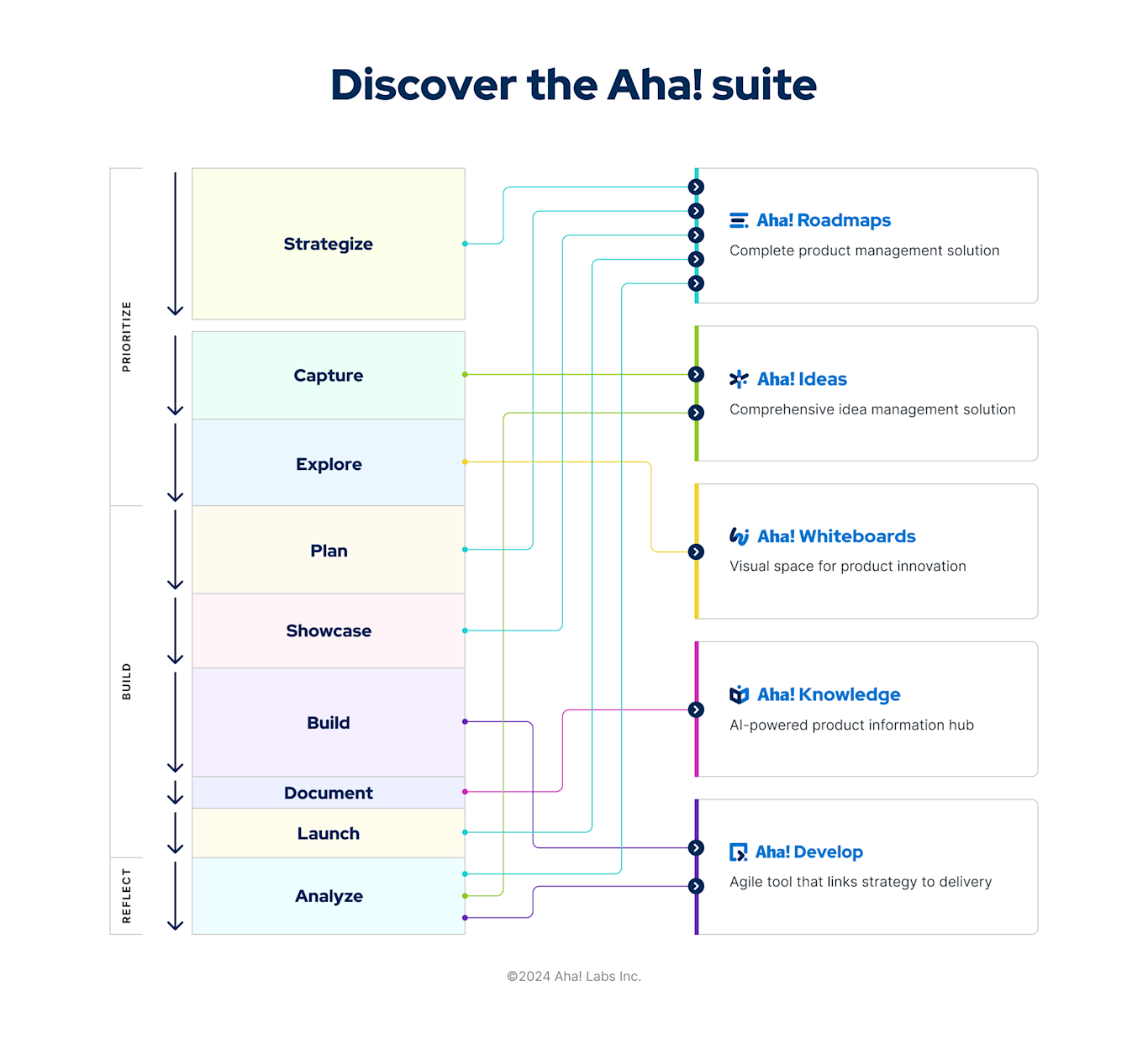 The Aha! Framework for product development