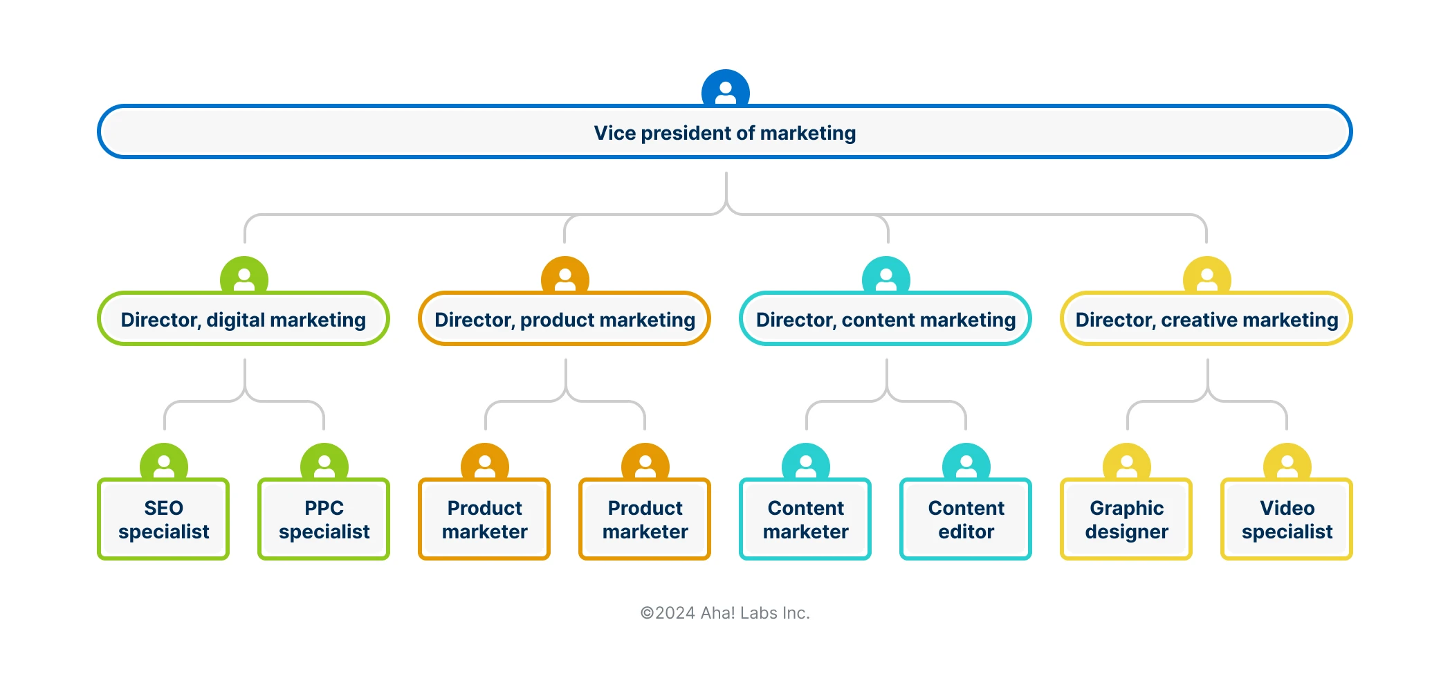 A marketing organizational chart starting with a VP of marketing