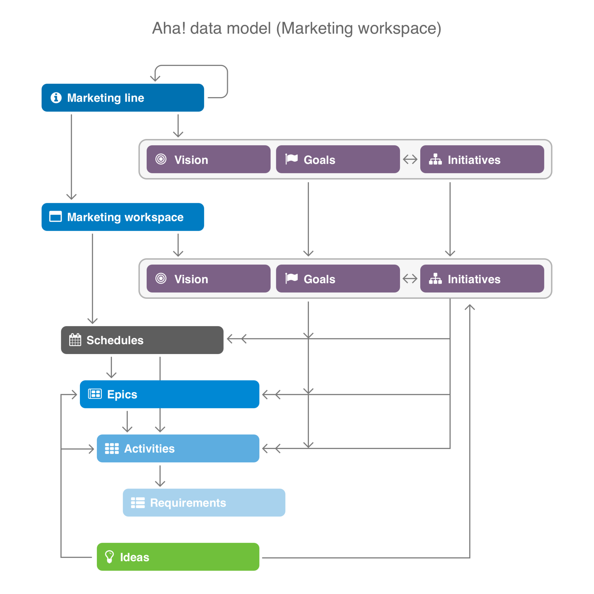 Marketing workspace data model.