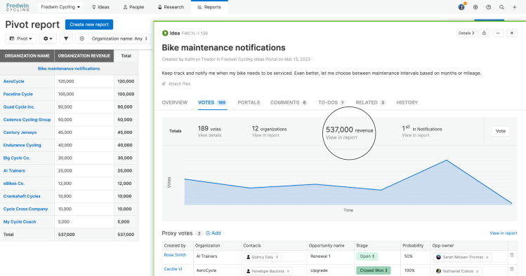 Idea showing total organization revenue from customers who voted on an idea