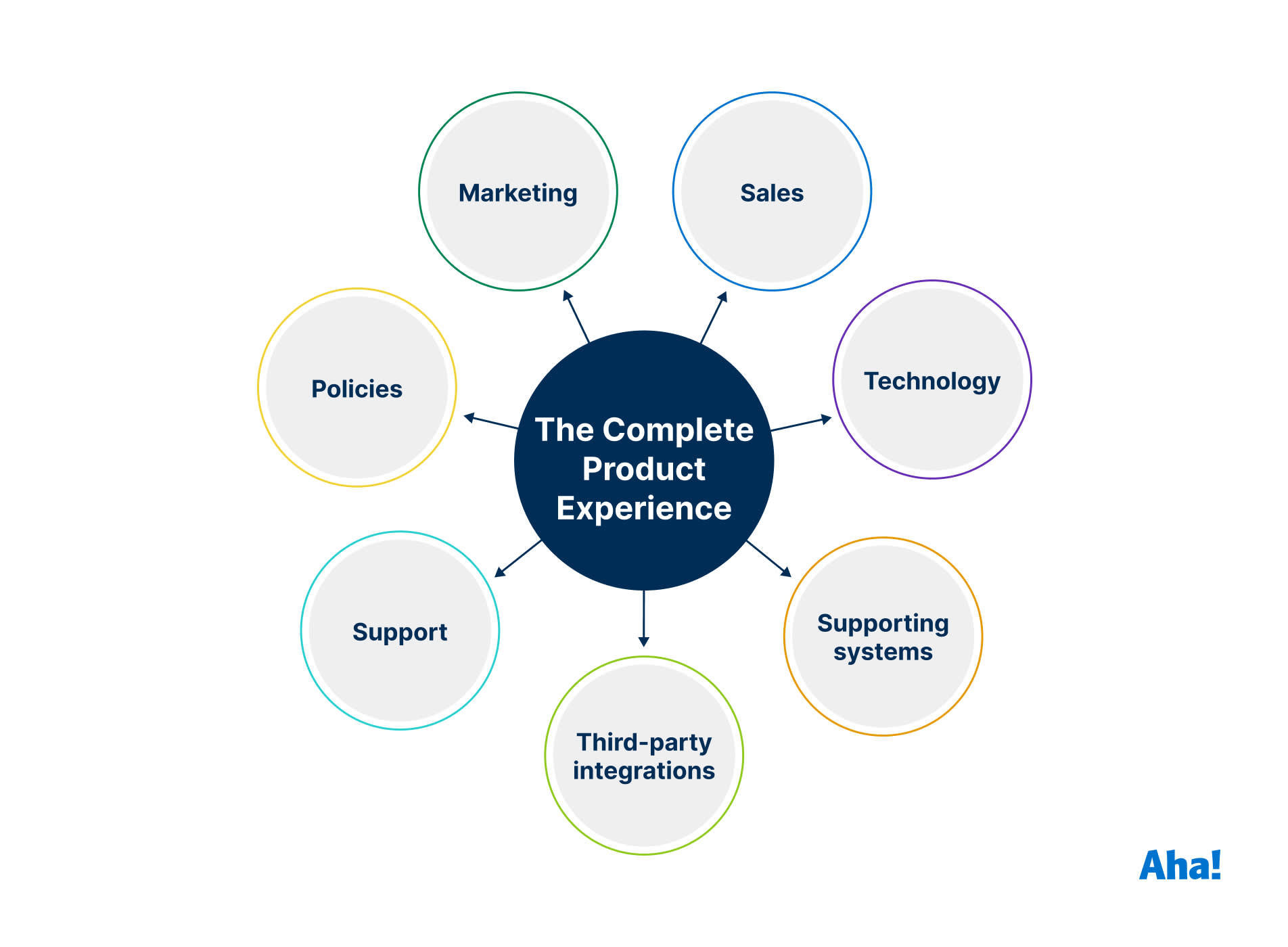 A diagram outlining the different components of the Complete Product Experience: marketing, sales, technology, supporting systems, third-party integrations, support, and policies.