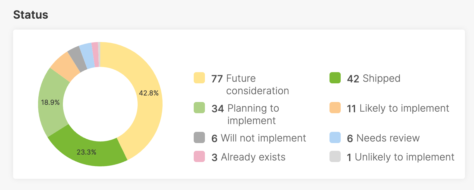 Status section of ideas overview