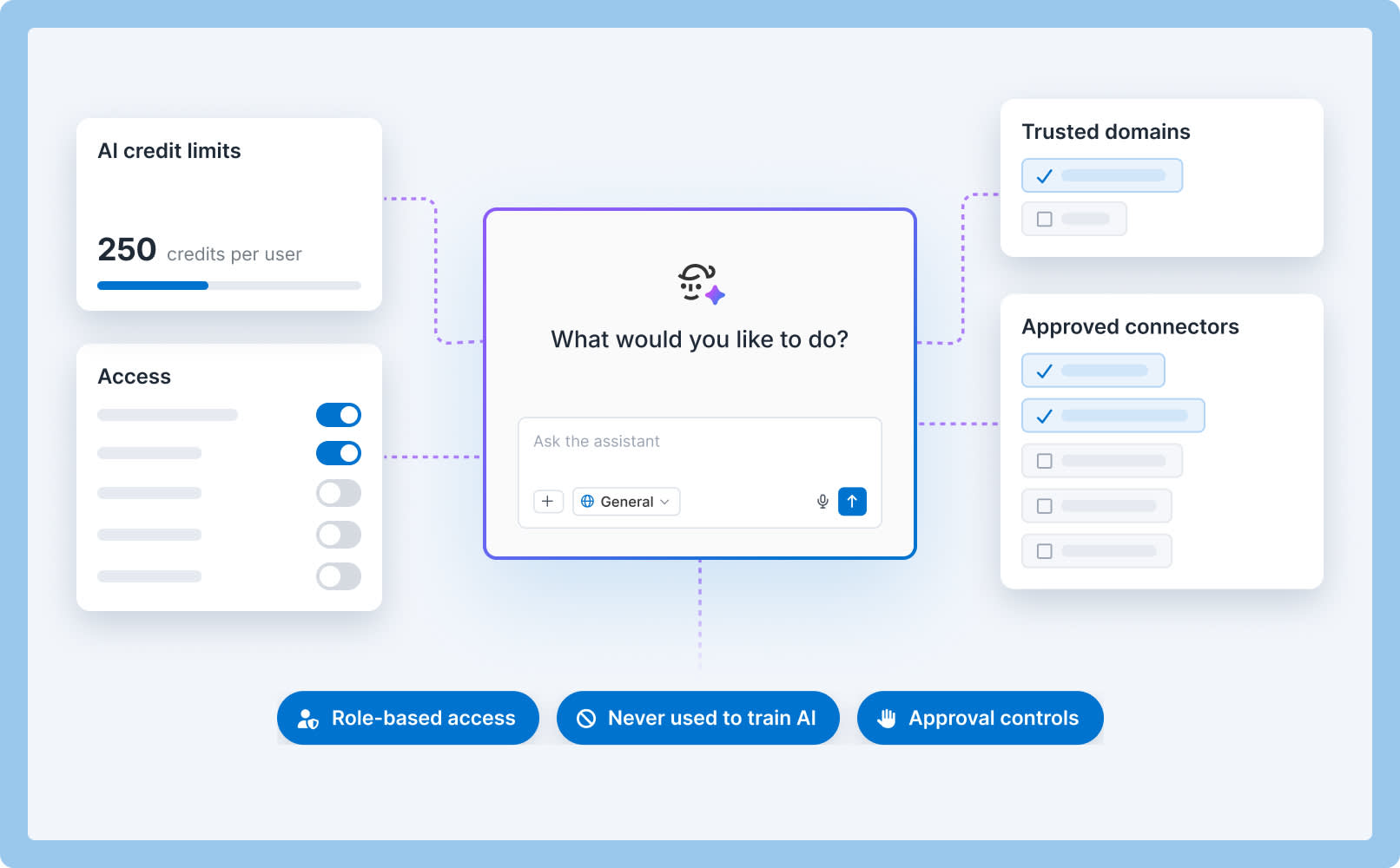 Elle surrounded by controls for AI credit limits, feature access, trusted domains, and approved connectors, with role-based access and approval safeguards.
