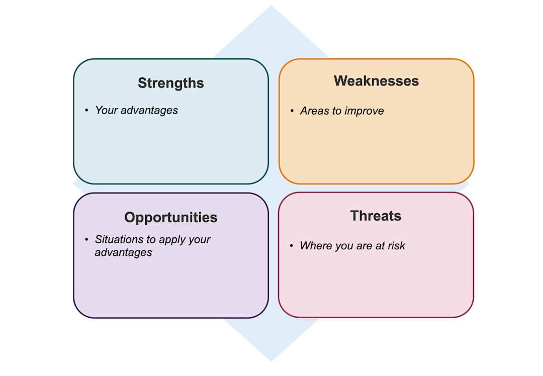 SWOT Analysis Templates: Explore Options for Product Teams