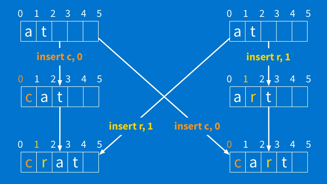 Blog - This Is How to Build a Collaborative Text Editor Using Rails - inline image
