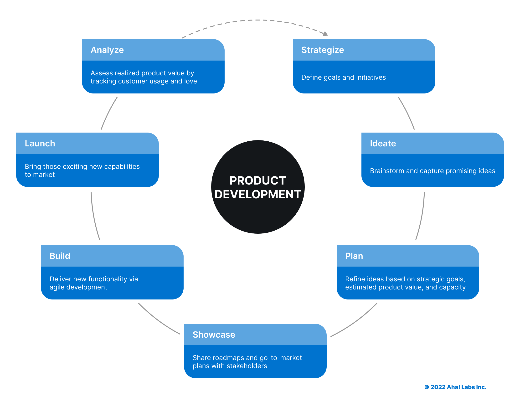 product development in business plan