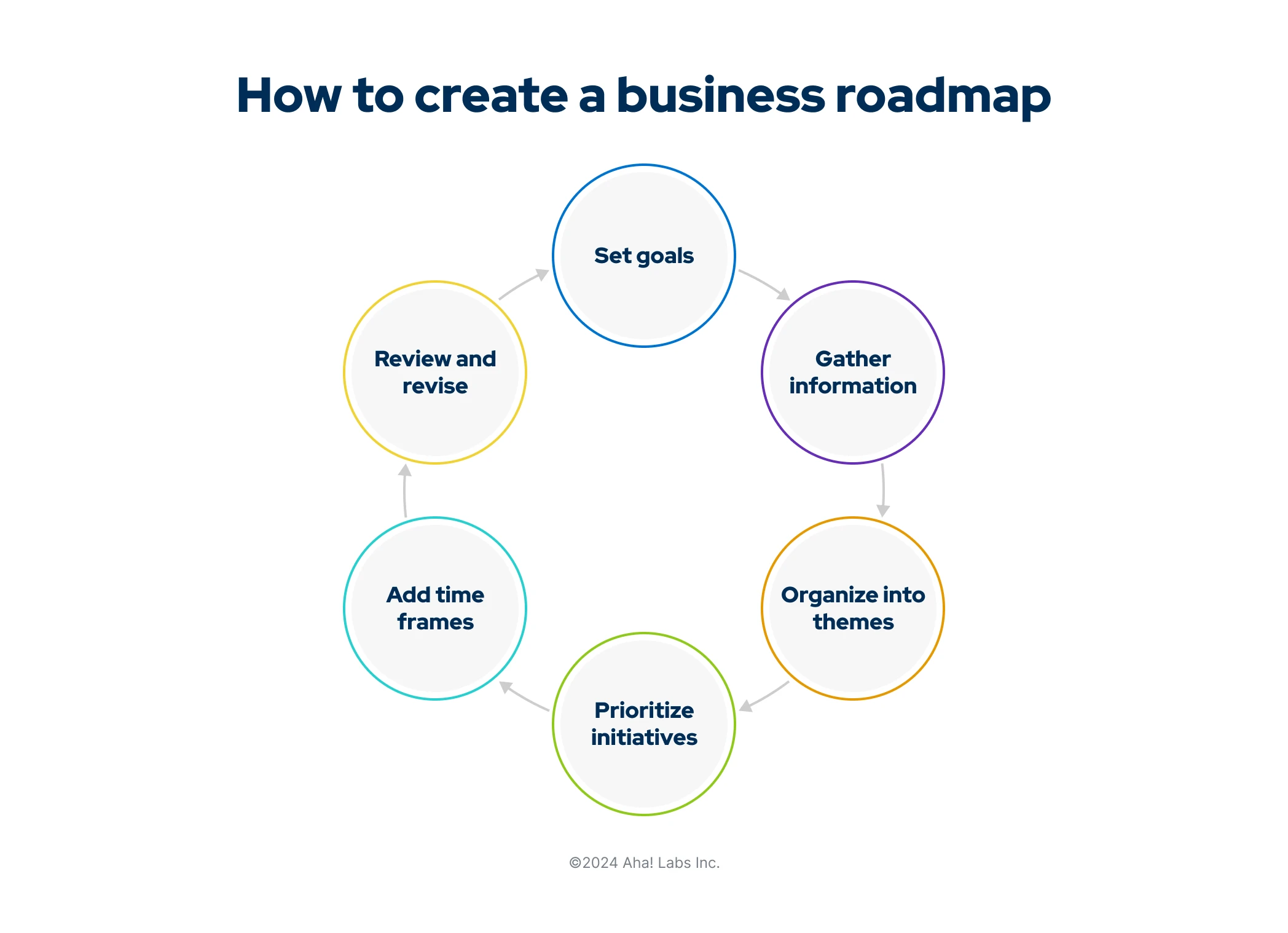 This is a circular graphic outlining the steps involved in creating a business roadmap.