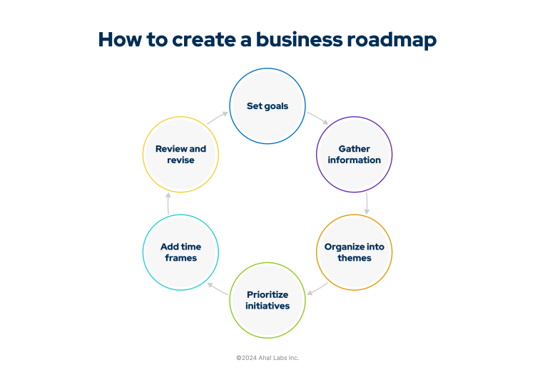 This is a circular graphic outlining the steps involved in creating a business roadmap.
