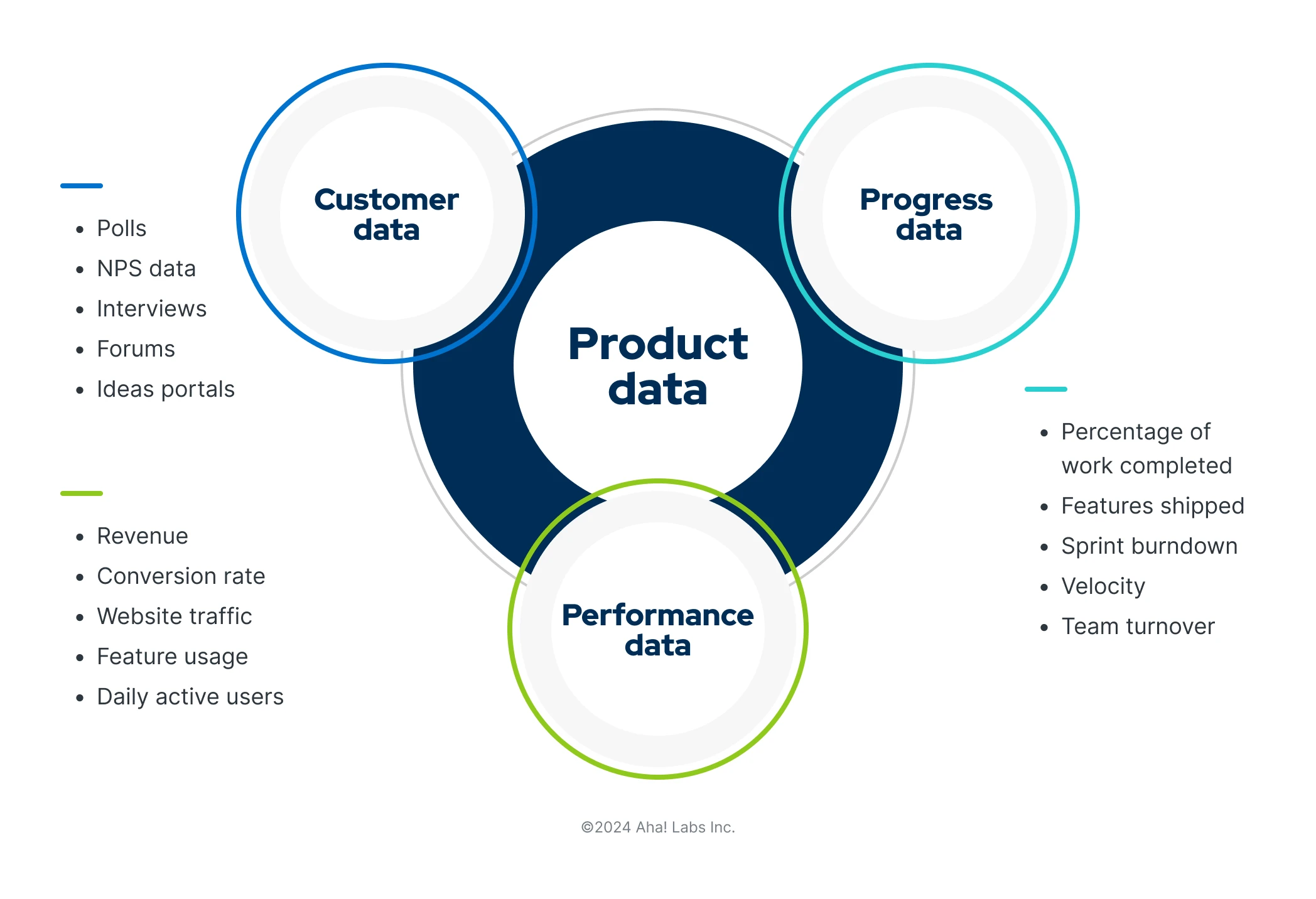 A graphic showing different types of product data: customer data, progress data, and performance data