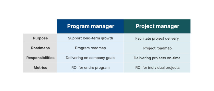 Program Manager vs. Project Manager — Roles & Responsibilities | Aha ...