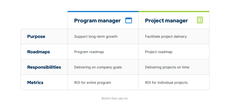 A table showing the differences between program manager and project manager roles