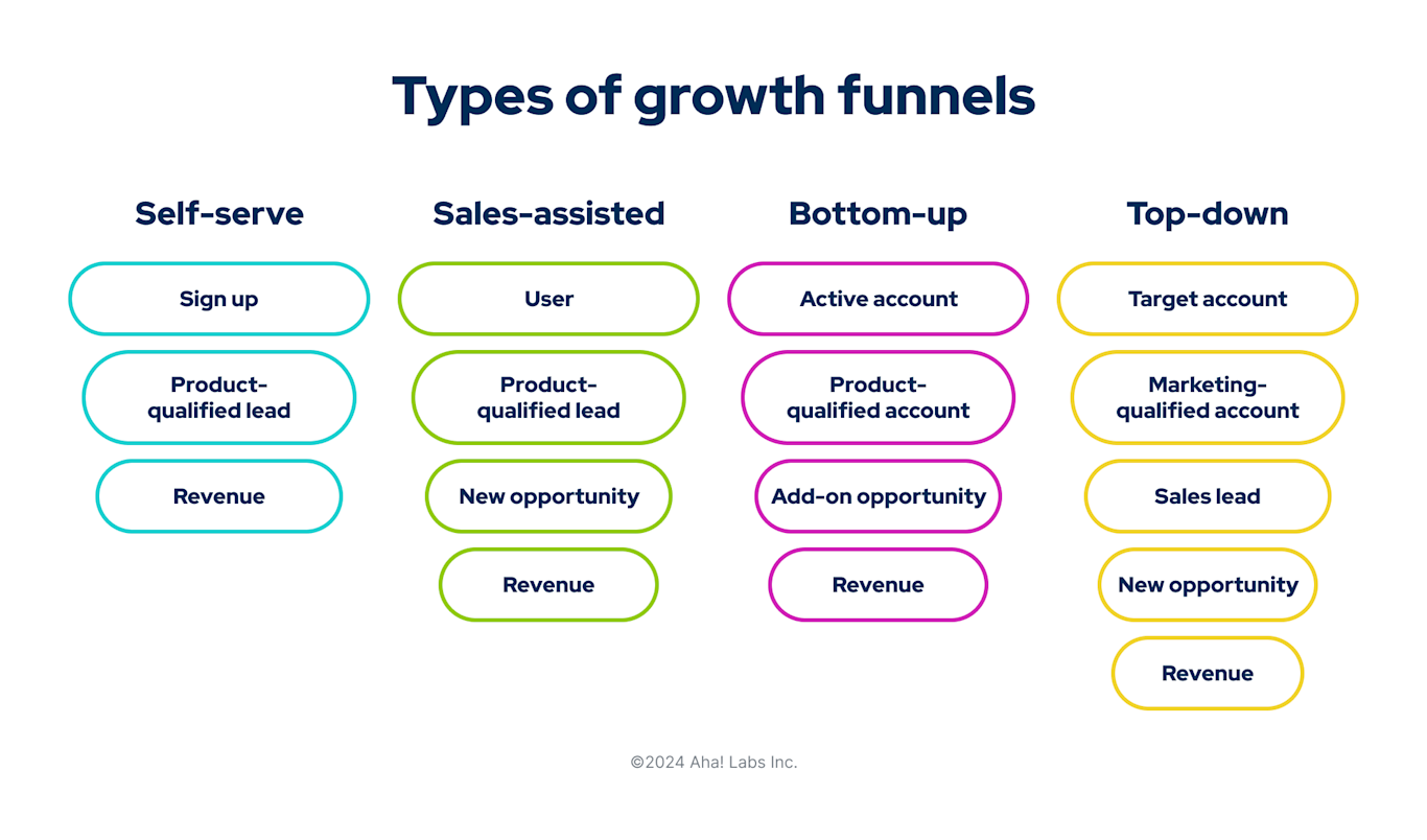 Product-Led Growth: Definitions, Strategies, and Examples