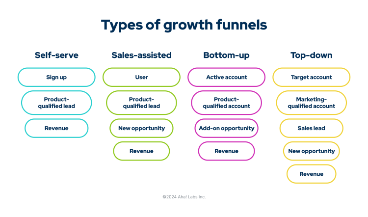 A graphic showing the types of growth funnels: self-serve, sales-assisted, bottom-up, and top-down