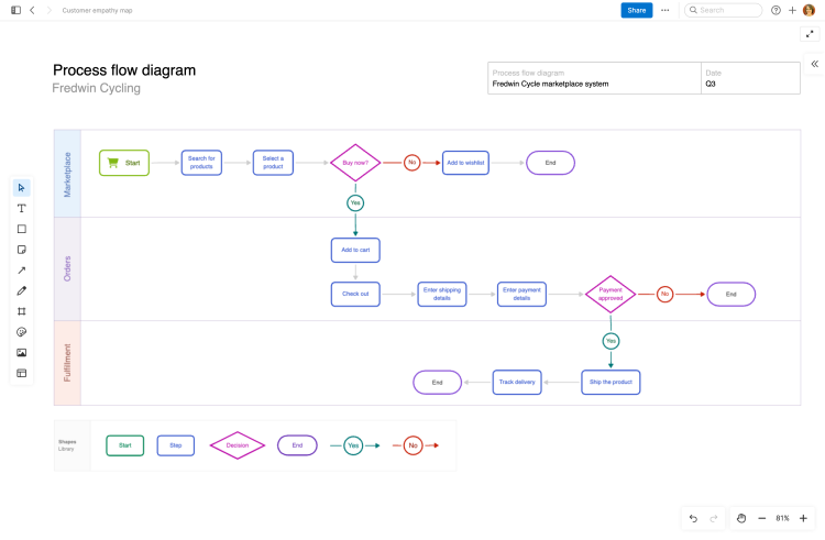 Process flow diagram