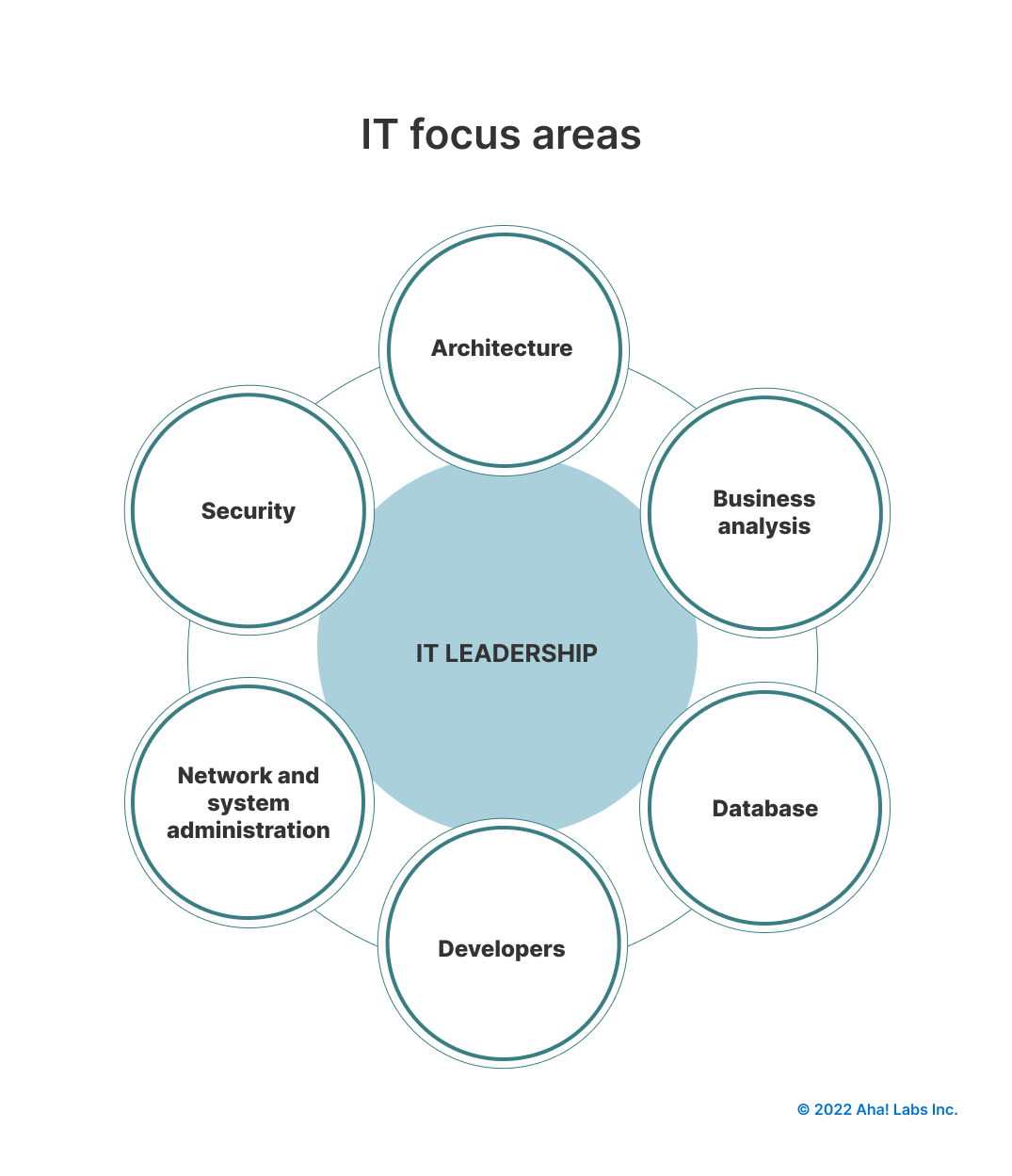 60 Of The Most Common IT Job Titles And Roles Aha Software   IT Job Titles  1  