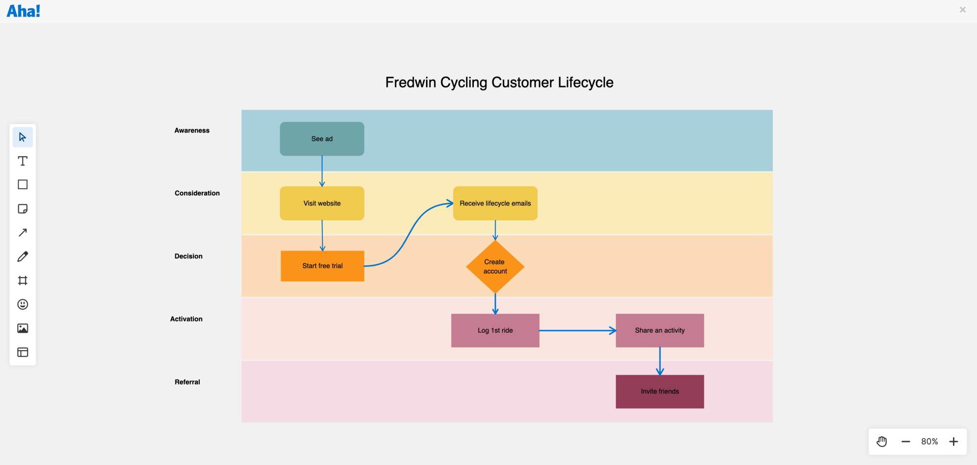 Customer Lifecycle Swimlane Diagram Whiteboard