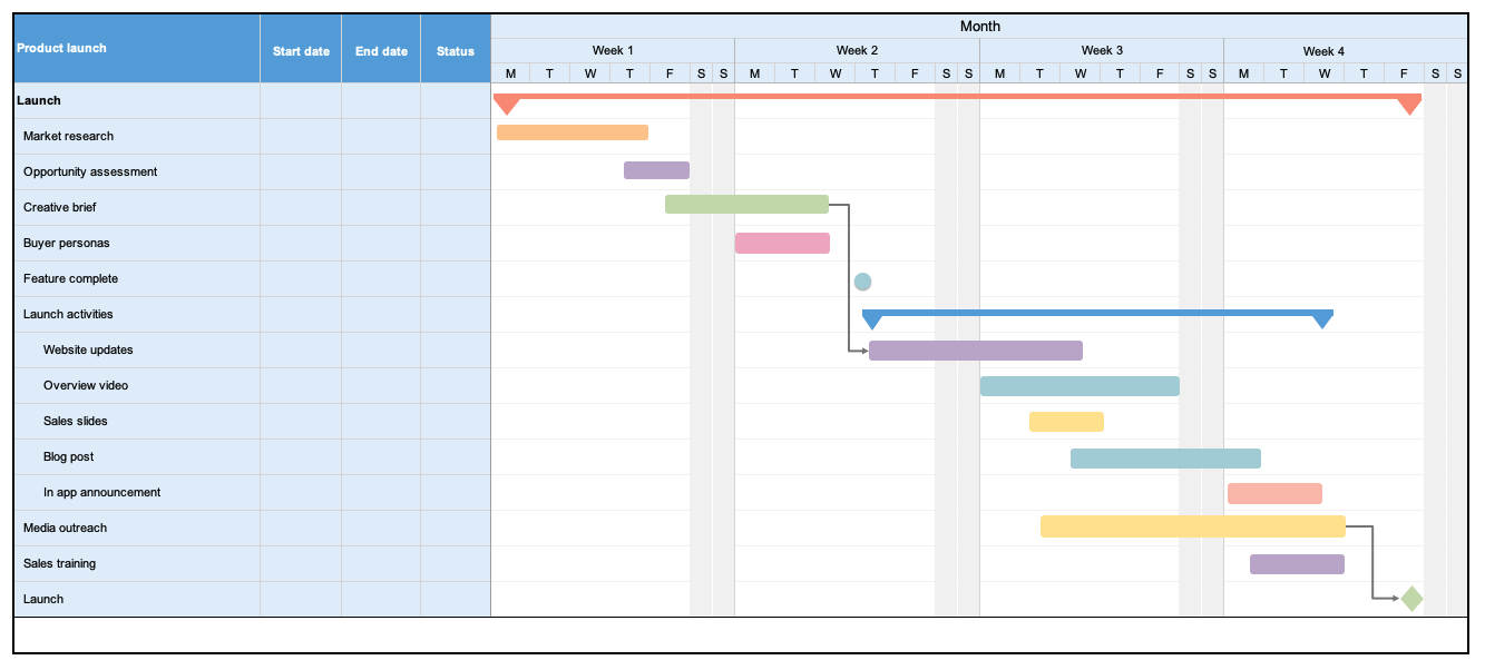Here is an example of a Gantt chart for managing a go-to-market process.