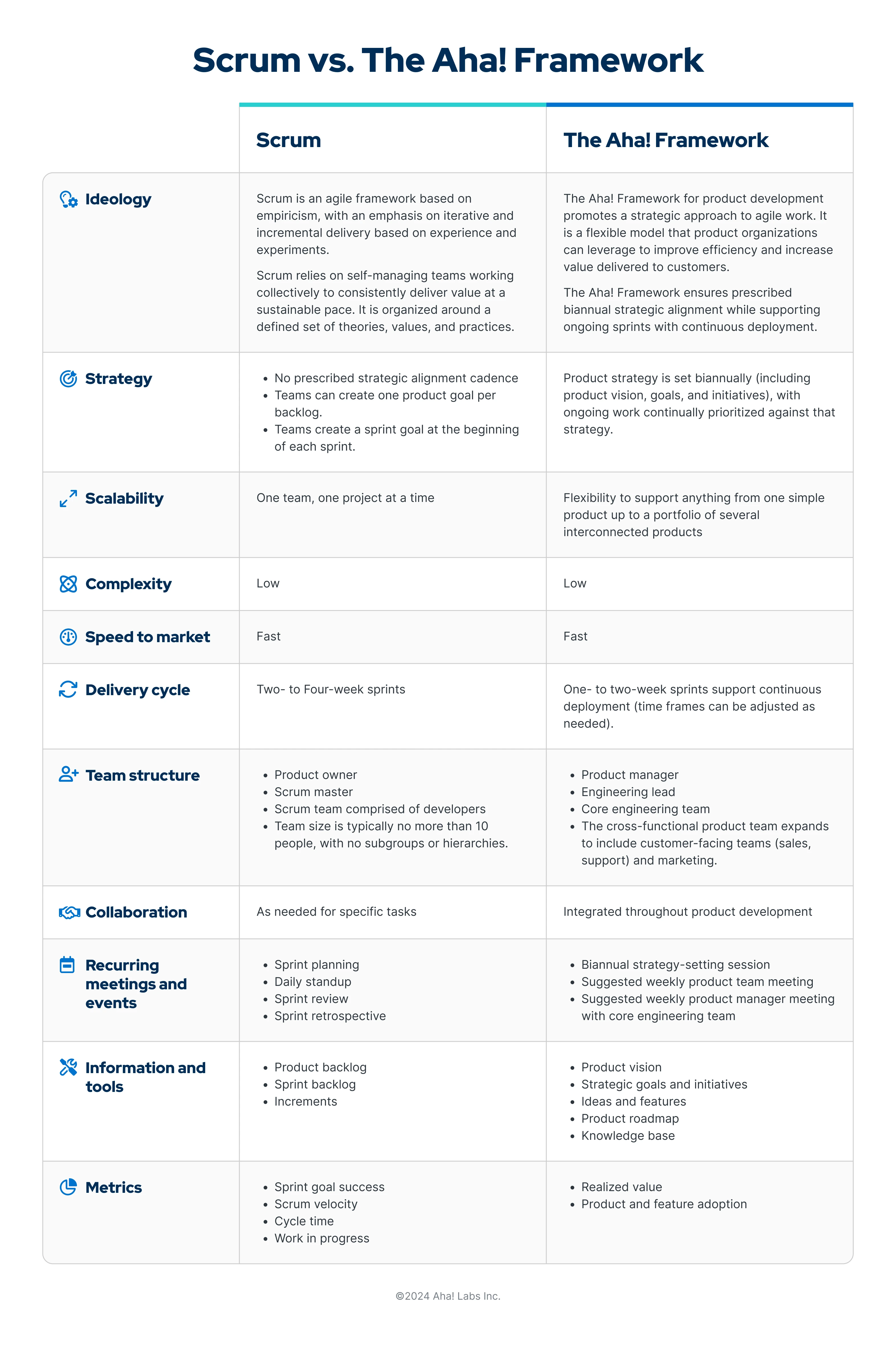 This graphic is a table that compares The Aha! Framework for product development with scrum.
