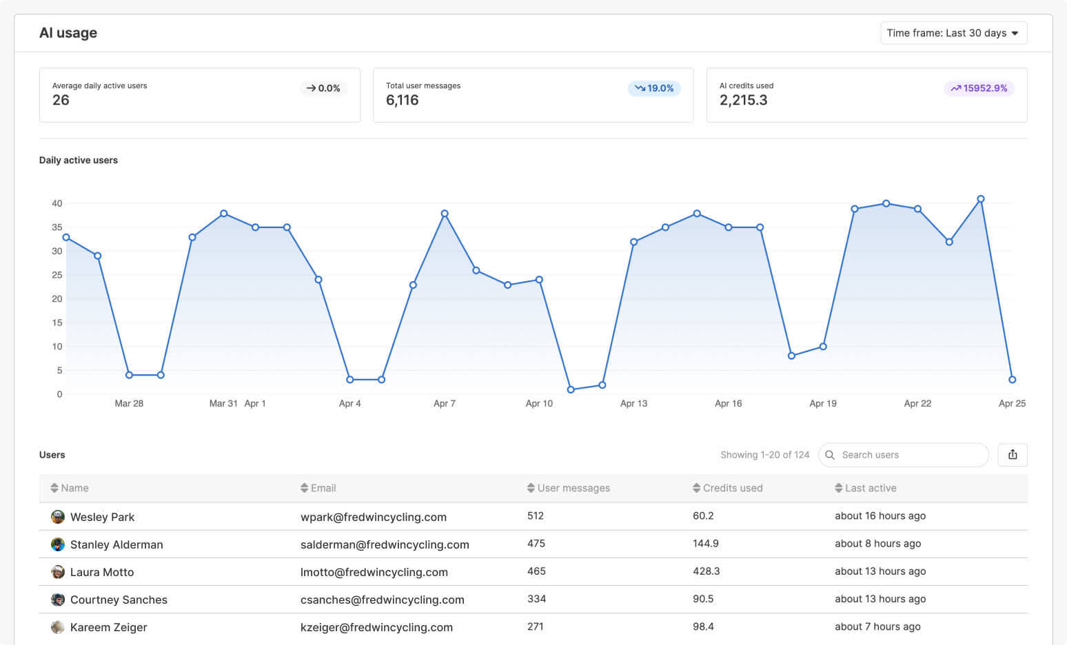 Manage credit usage