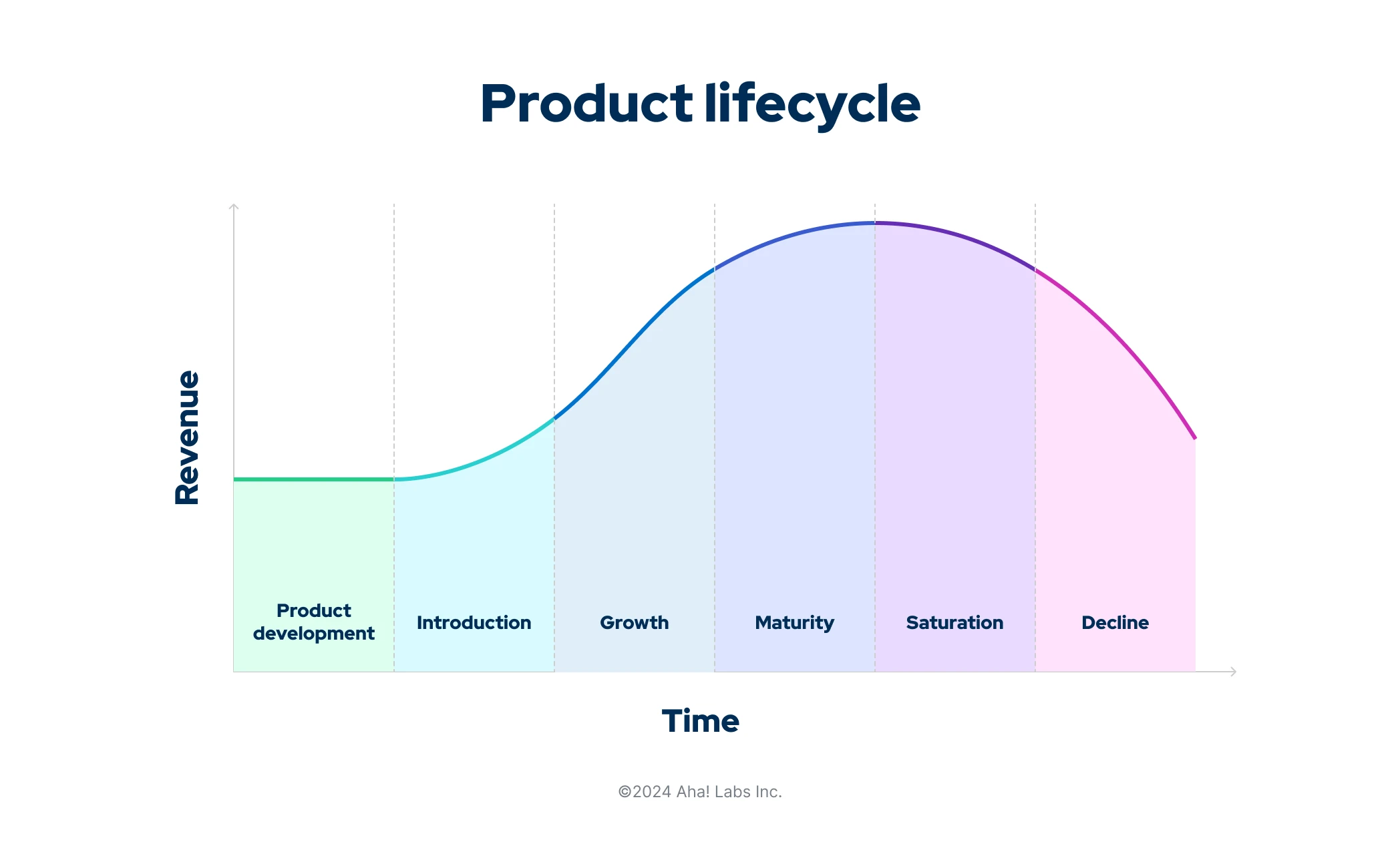 This graphic shows the six stages of the product development lifecycle: product development, introduction, growth, maturity, saturation, and decline.
