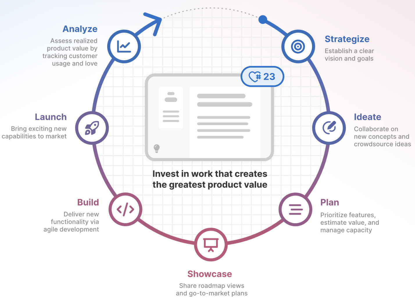 Stages of the product development lifecycle